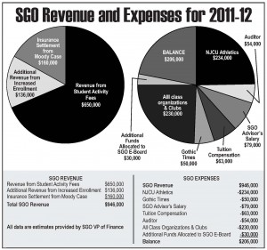 SGO Revenue and Expenses for 2011-12